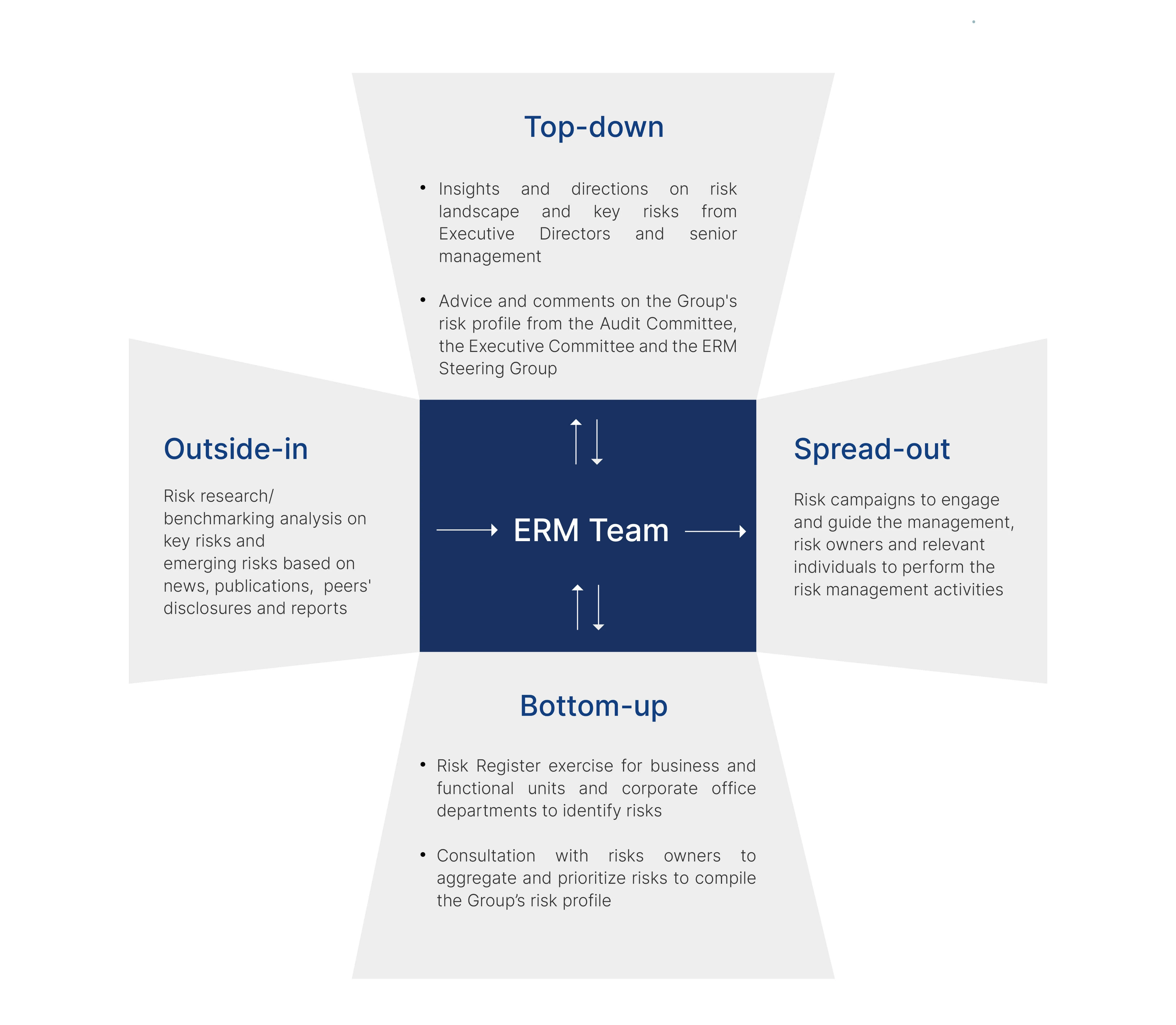 CG-report-website-graphics 2_EN-ZH-SC_Risk-Identification_EN